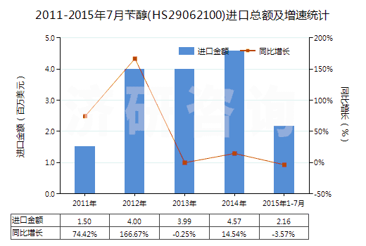 2011-2015年7月芐醇(HS29062100)進口總額及增速統(tǒng)計